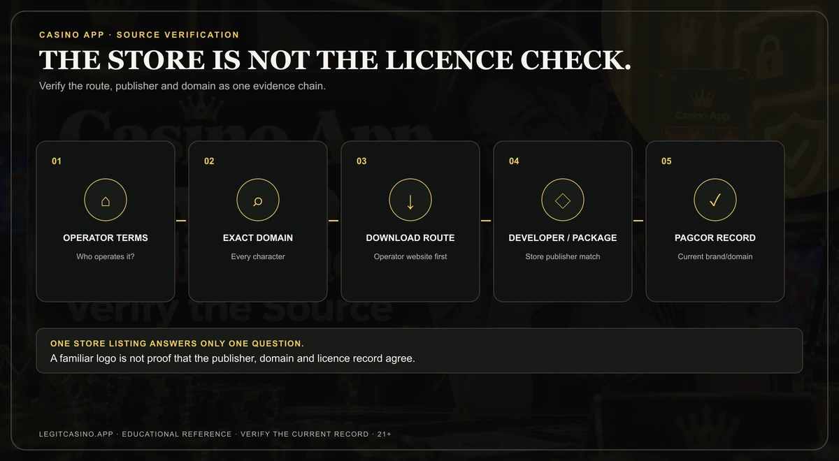 A five-step evidence chain for verifying a casino app download from operator terms to PAGCOR records.