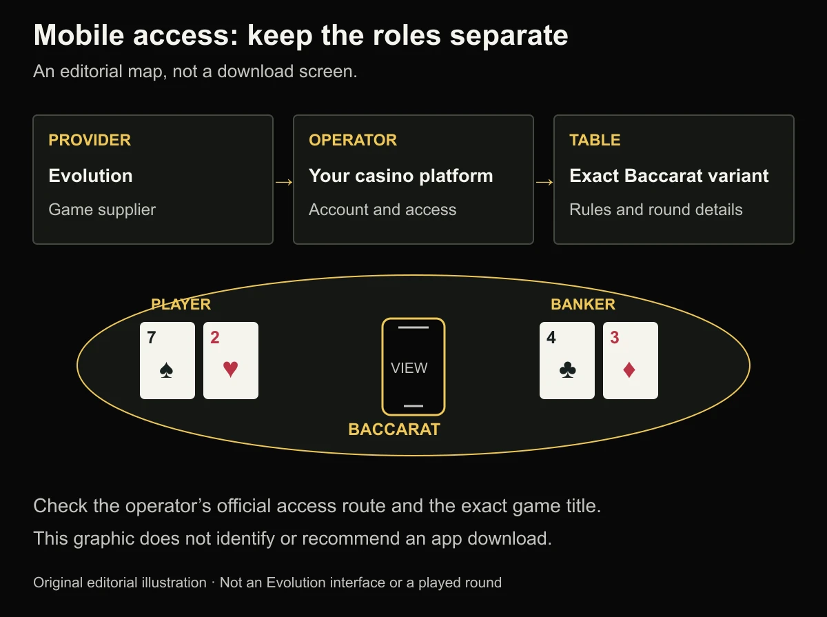 Original phone-and-Baccarat illustration separating Evolution as provider, the hosting operator and the identified table.