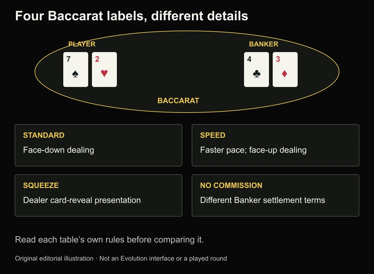 Original comparison diagram of Baccarat table formats, separating presentation changes from settlement-rule checks.