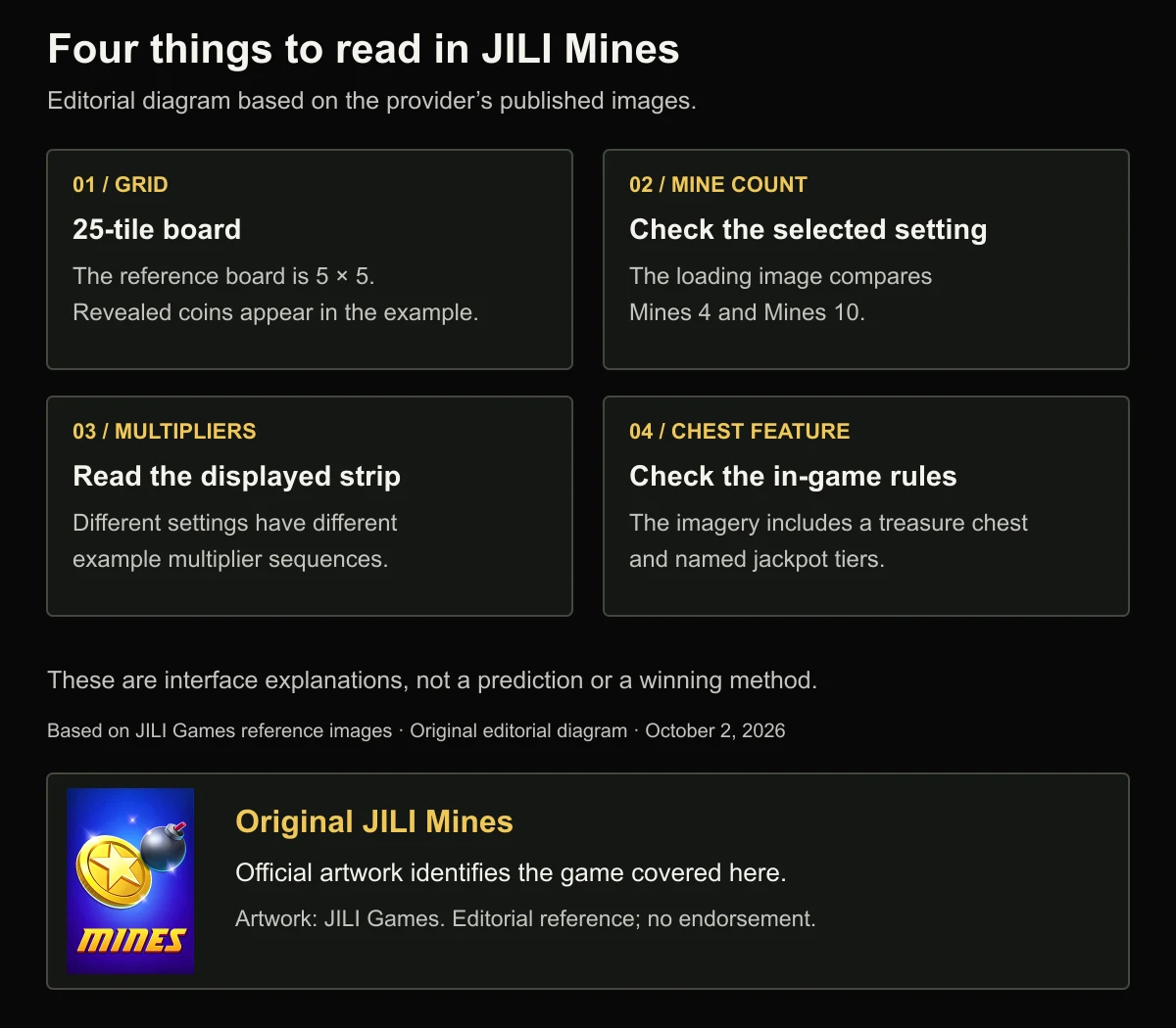 Mines-focused editorial diagram separating the tile board, mine setting, multiplier display and feature rules.