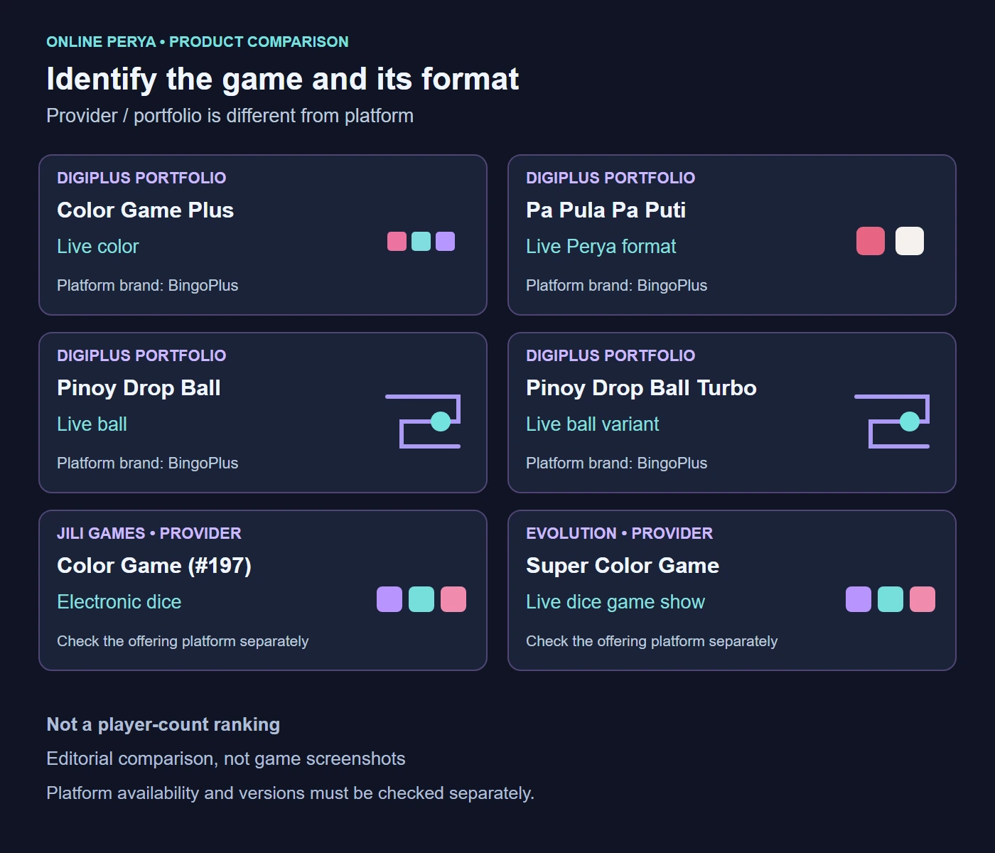 Six online Perya titles grouped by DigiPlus development portfolio, JILI and Evolution, with BingoPlus identified separately as a platform brand.