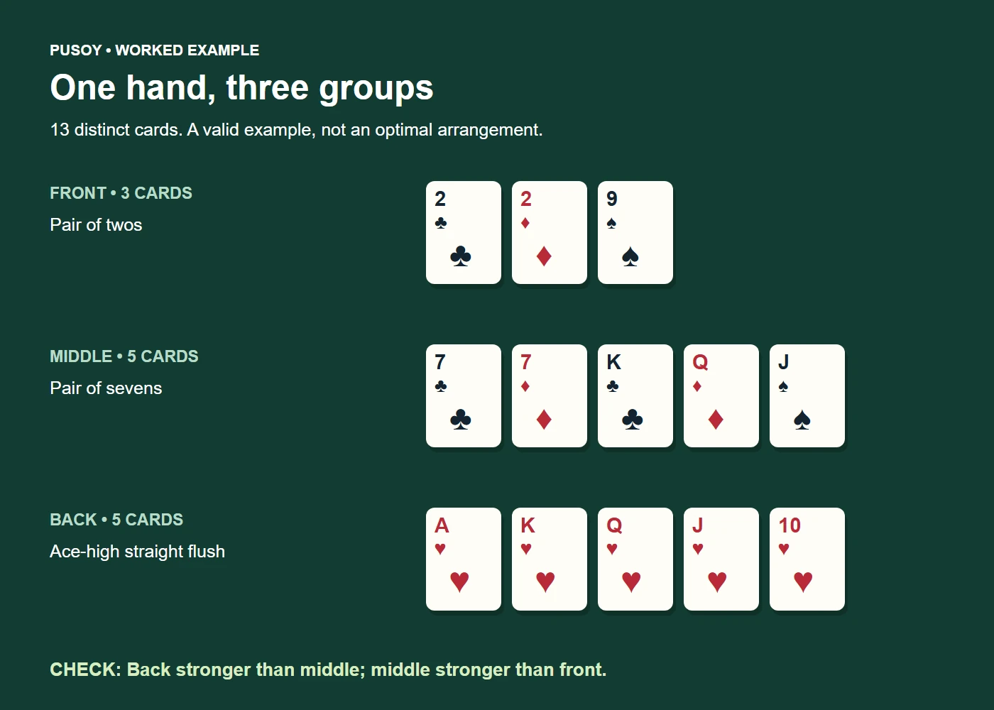 Pusoy practice layout showing a front pair of twos, middle pair of sevens, and back royal flush, using thirteen different cards.