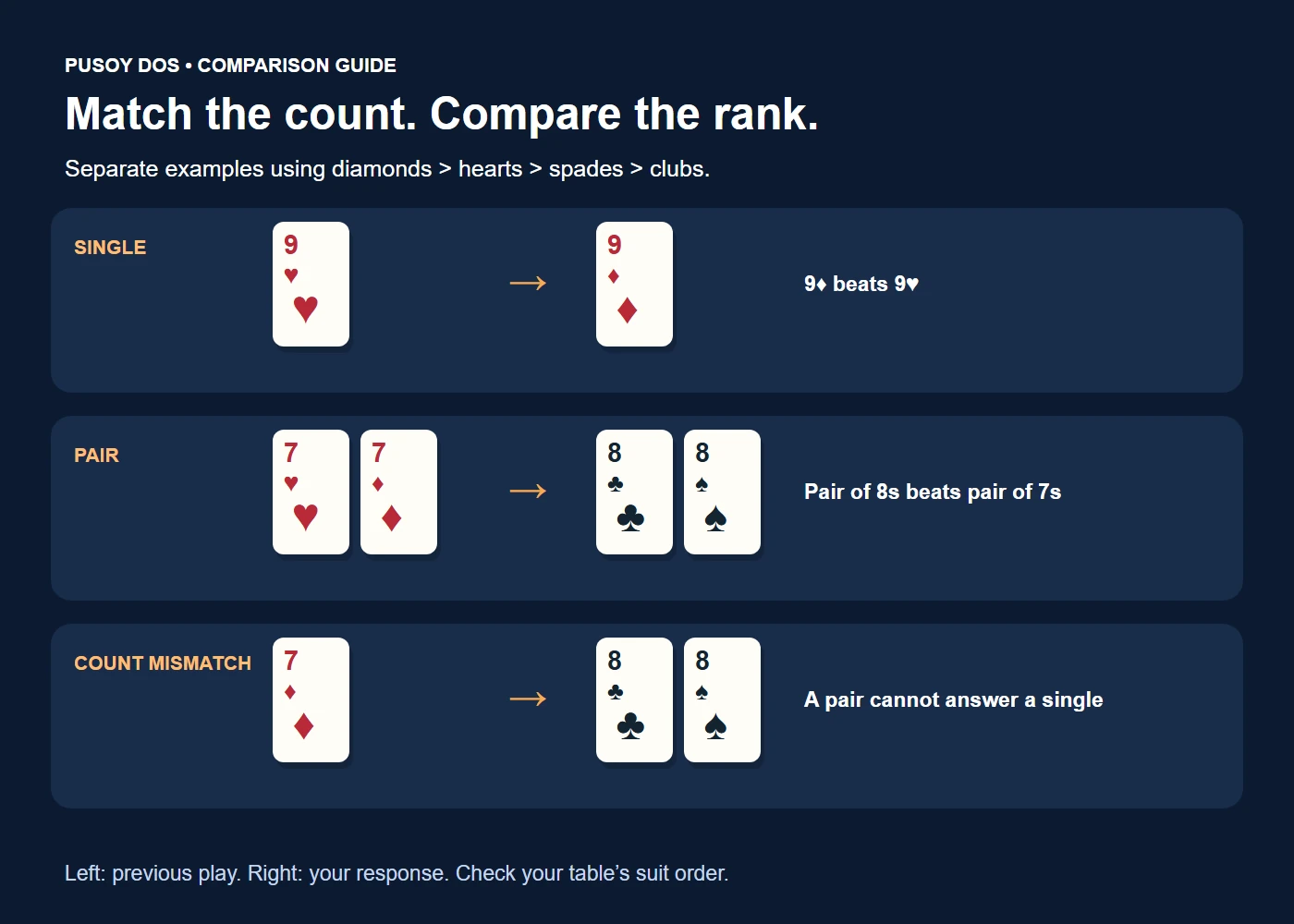 Pusoy Dos comparisons: nine of diamonds beats nine of hearts; a pair of eights beats a pair of sevens; a pair cannot answer a single card in the illustrated rules.