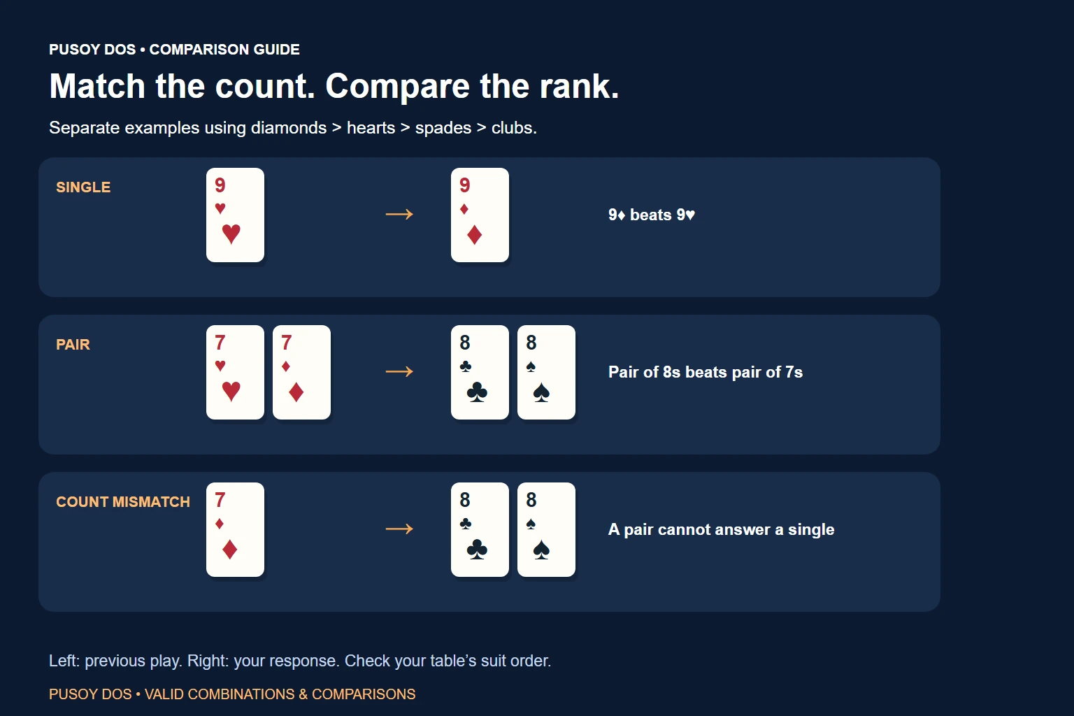 High-contrast vector illustration of Pusoy Dos cards arranged for clear combination comparisons.