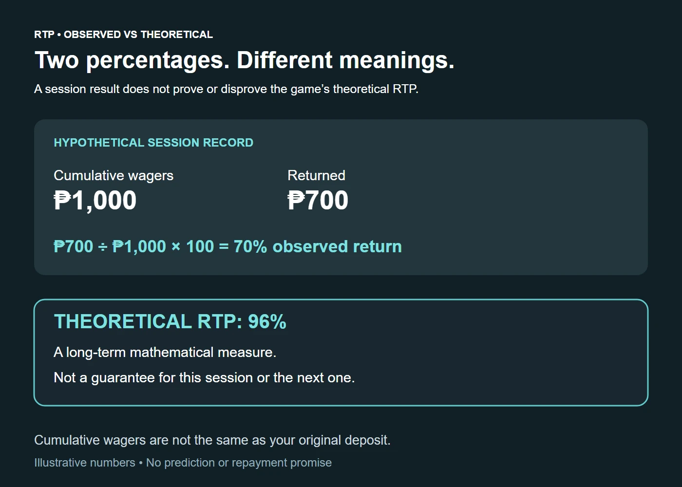 Hypothetical session with 1,000 pesos wagered and 700 pesos returned, giving a 70 percent observed return rather than a guaranteed 96 percent.