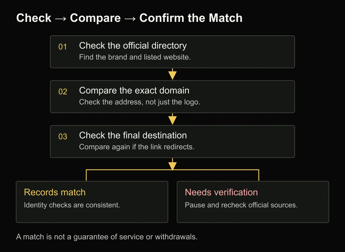 Decision flow for checking the directory, comparing domains and reviewing redirects, ending in records match or needs verification.