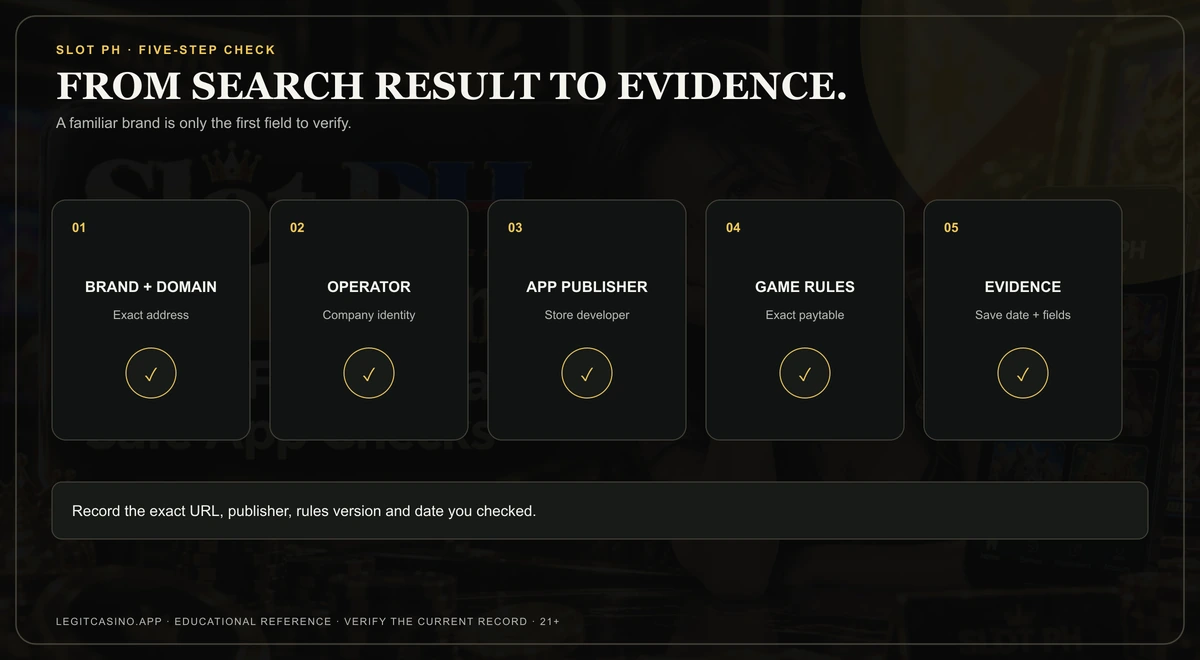 A five-step Slot PH verification flow covering brand and domain, operator, app publisher, game rules and saved evidence.