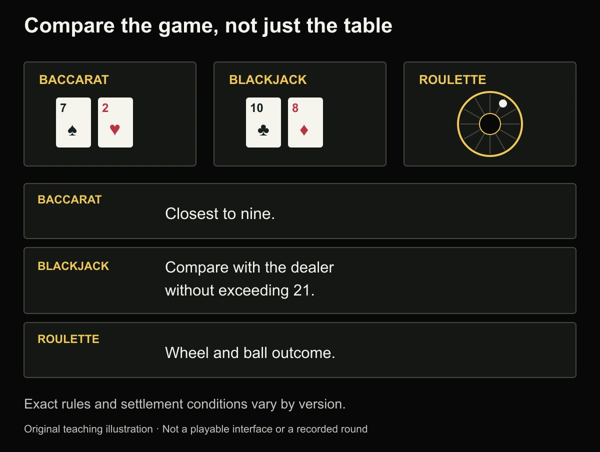 Comparison of baccarat hand totals, blackjack dealer comparison and roulette wheel outcomes.