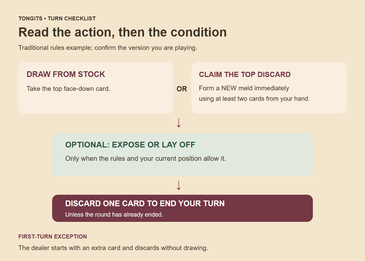 Tongits turn flow: draw from stock or claim an eligible discard, consider permitted optional actions, then discard unless the round ends.