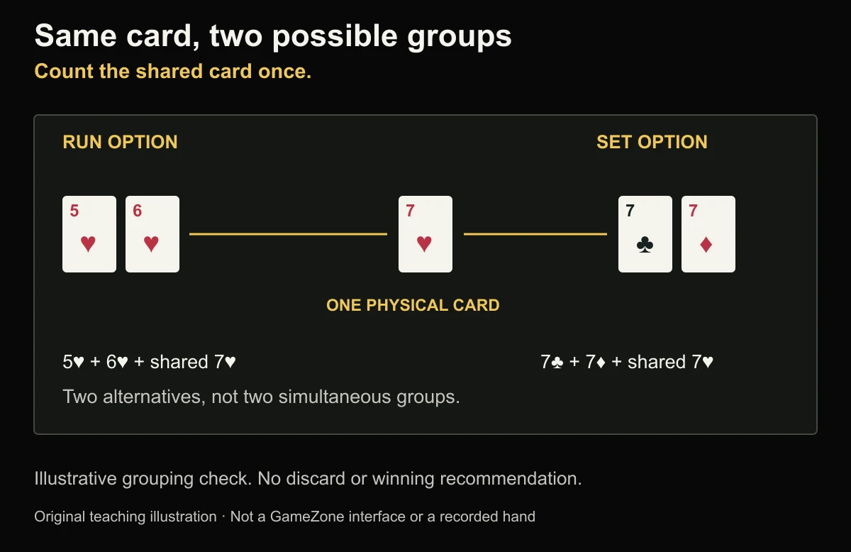 Original Tongits overlap diagram showing a single seven of hearts shared by two possible groups and counted only once.