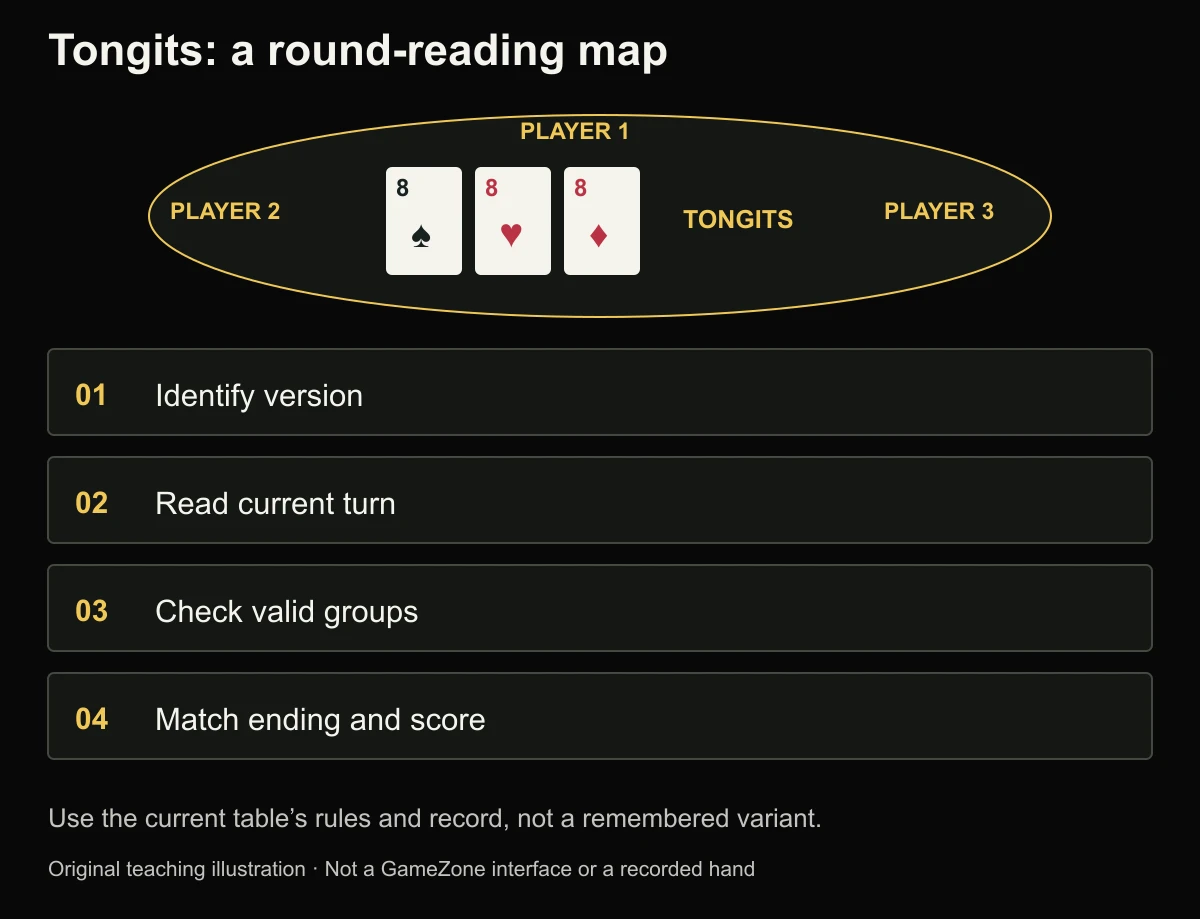 Tongits reading checklist: identify the version, read the current turn, check card groups and match the ending to the score.